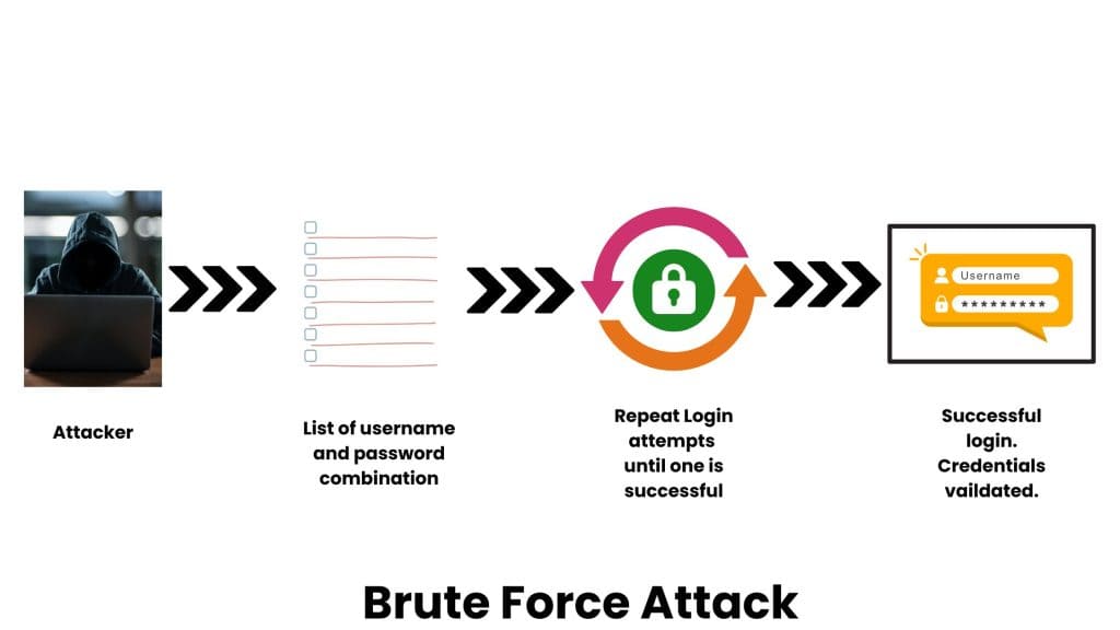 Brute Force Attack