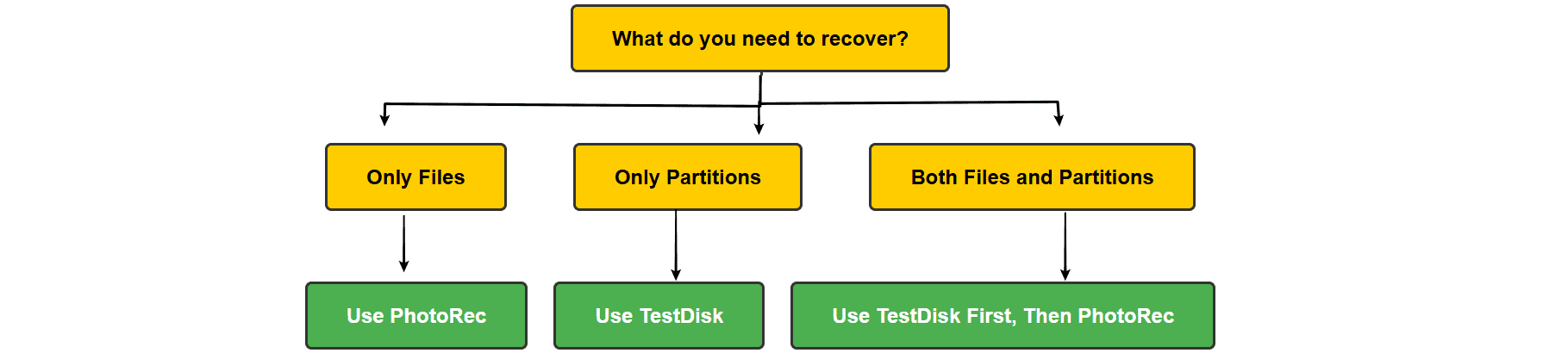 This flowchart describes which tool to consider before recover the deleted files or partitions in linux. the tools in this blog we using are photorec and testdisk. inorder to avoid confusion we are using this flowchart to understand our tool.